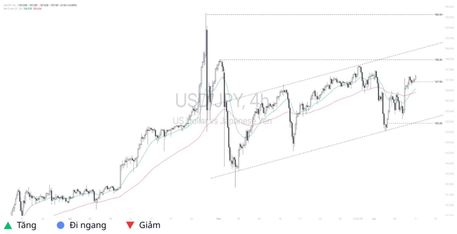 Dollar - Yen (USDJPY) 